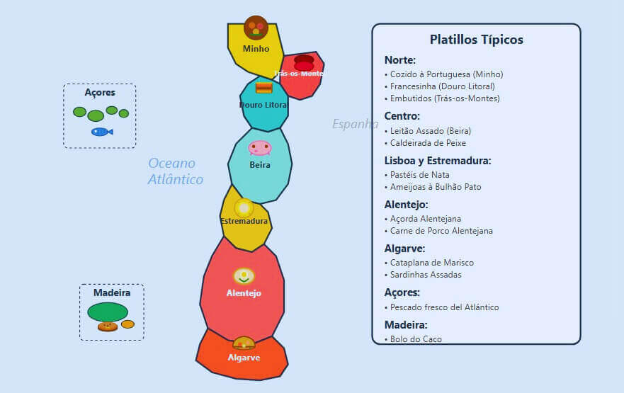 Mapa gastronómico de Portugal